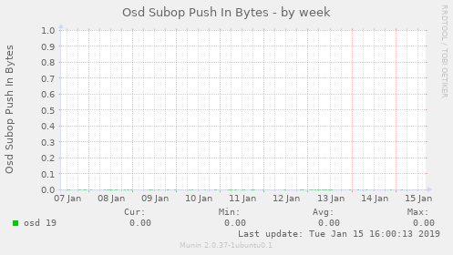 Osd Subop Push In Bytes