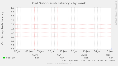 Osd Subop Push Latency