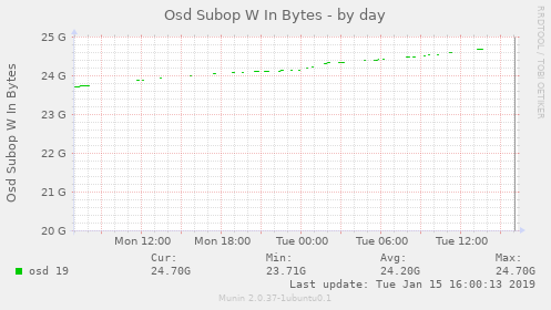 Osd Subop W In Bytes