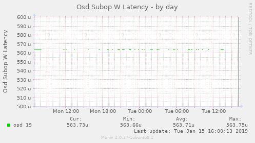 Osd Subop W Latency