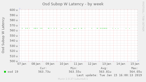 Osd Subop W Latency