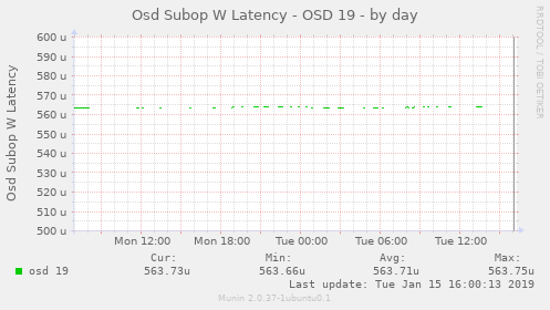 Osd Subop W Latency - OSD 19