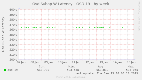 Osd Subop W Latency - OSD 19