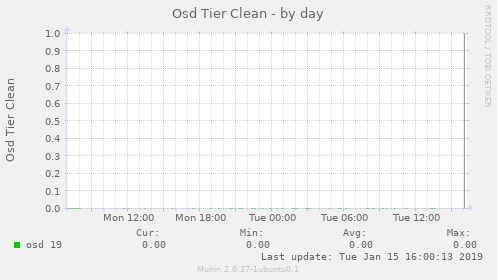 Osd Tier Clean