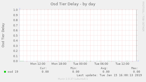 Osd Tier Delay