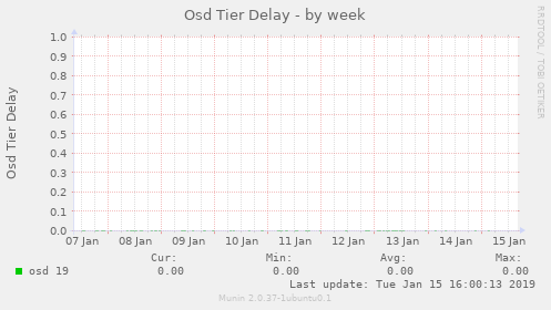 Osd Tier Delay