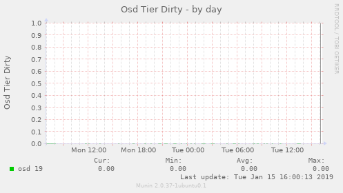 Osd Tier Dirty