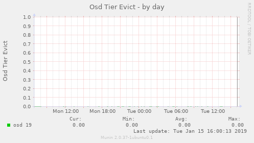 Osd Tier Evict