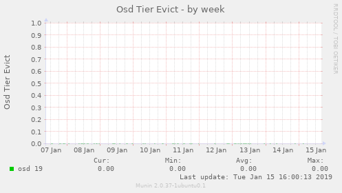 Osd Tier Evict