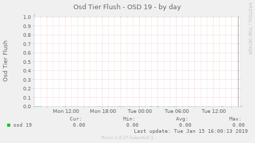 Osd Tier Flush - OSD 19