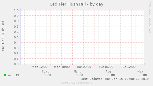 Osd Tier Flush Fail