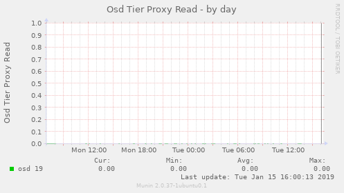 Osd Tier Proxy Read