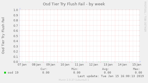 Osd Tier Try Flush Fail