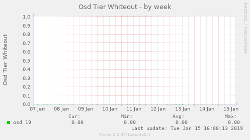 Osd Tier Whiteout