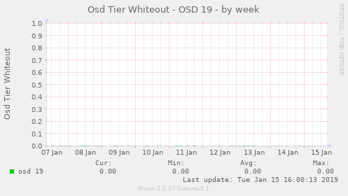 Osd Tier Whiteout - OSD 19