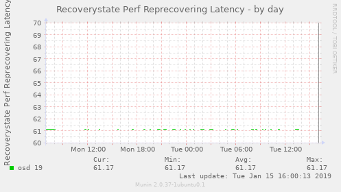 Recoverystate Perf Reprecovering Latency