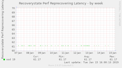 Recoverystate Perf Reprecovering Latency