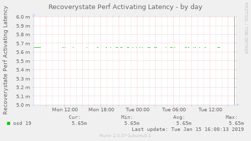 Recoverystate Perf Activating Latency