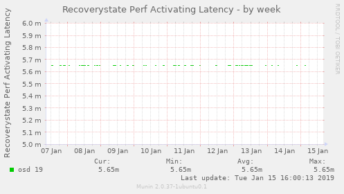 Recoverystate Perf Activating Latency