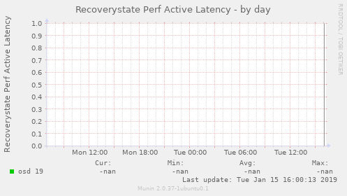 Recoverystate Perf Active Latency