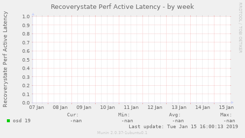 Recoverystate Perf Active Latency