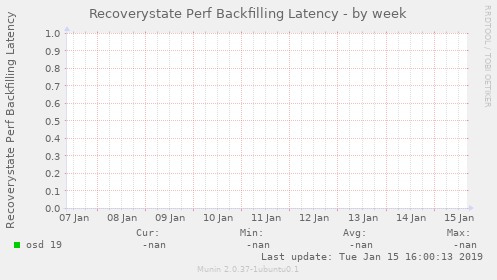 Recoverystate Perf Backfilling Latency