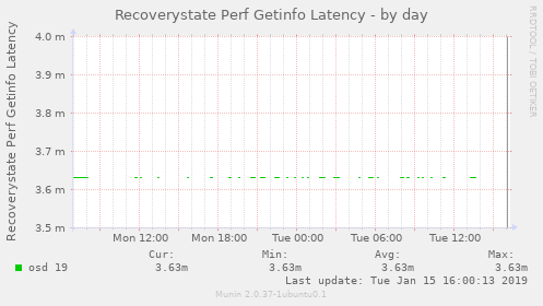 Recoverystate Perf Getinfo Latency