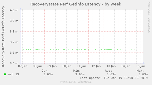 Recoverystate Perf Getinfo Latency