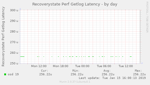 Recoverystate Perf Getlog Latency