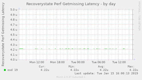 Recoverystate Perf Getmissing Latency