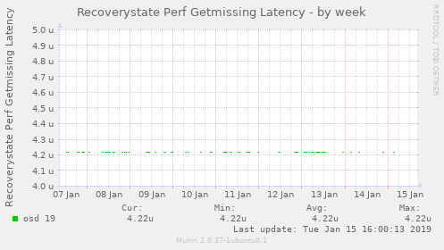 Recoverystate Perf Getmissing Latency