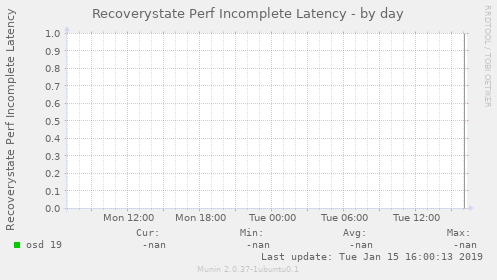 Recoverystate Perf Incomplete Latency