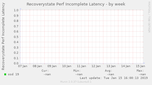 Recoverystate Perf Incomplete Latency