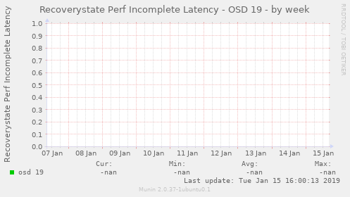 Recoverystate Perf Incomplete Latency - OSD 19