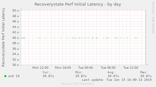 Recoverystate Perf Initial Latency