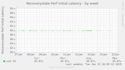 Recoverystate Perf Initial Latency