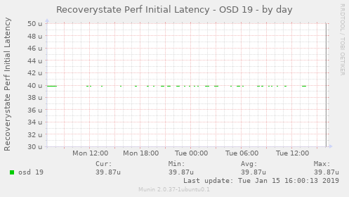 Recoverystate Perf Initial Latency - OSD 19