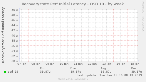 Recoverystate Perf Initial Latency - OSD 19