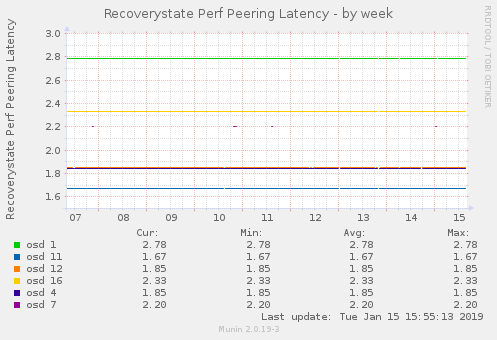 Recoverystate Perf Peering Latency