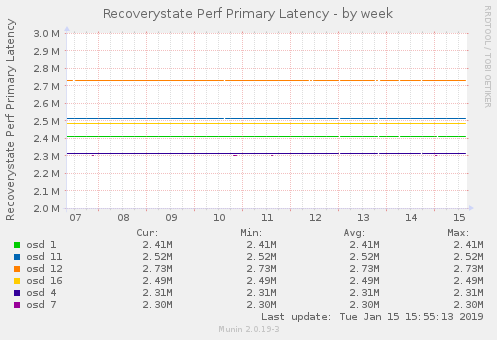 Recoverystate Perf Primary Latency