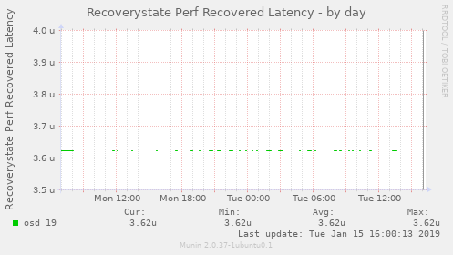 Recoverystate Perf Recovered Latency