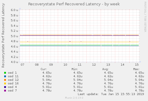 Recoverystate Perf Recovered Latency