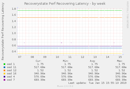 Recoverystate Perf Recovering Latency