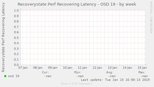 Recoverystate Perf Recovering Latency - OSD 19