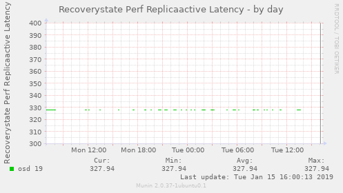 Recoverystate Perf Replicaactive Latency