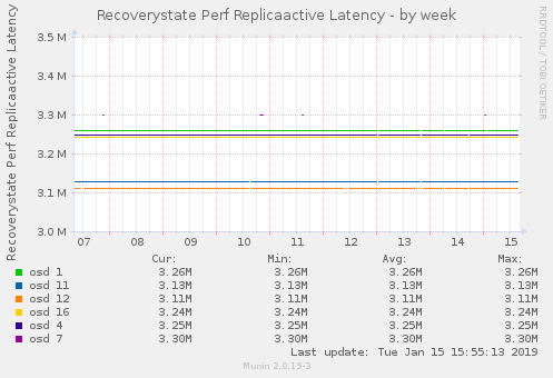 Recoverystate Perf Replicaactive Latency