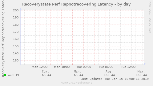 Recoverystate Perf Repnotrecovering Latency