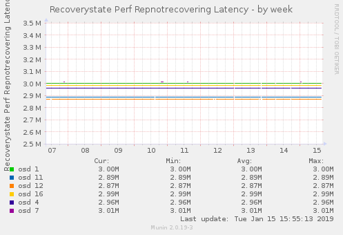 Recoverystate Perf Repnotrecovering Latency