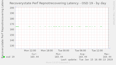 Recoverystate Perf Repnotrecovering Latency - OSD 19