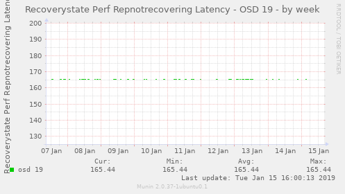 Recoverystate Perf Repnotrecovering Latency - OSD 19